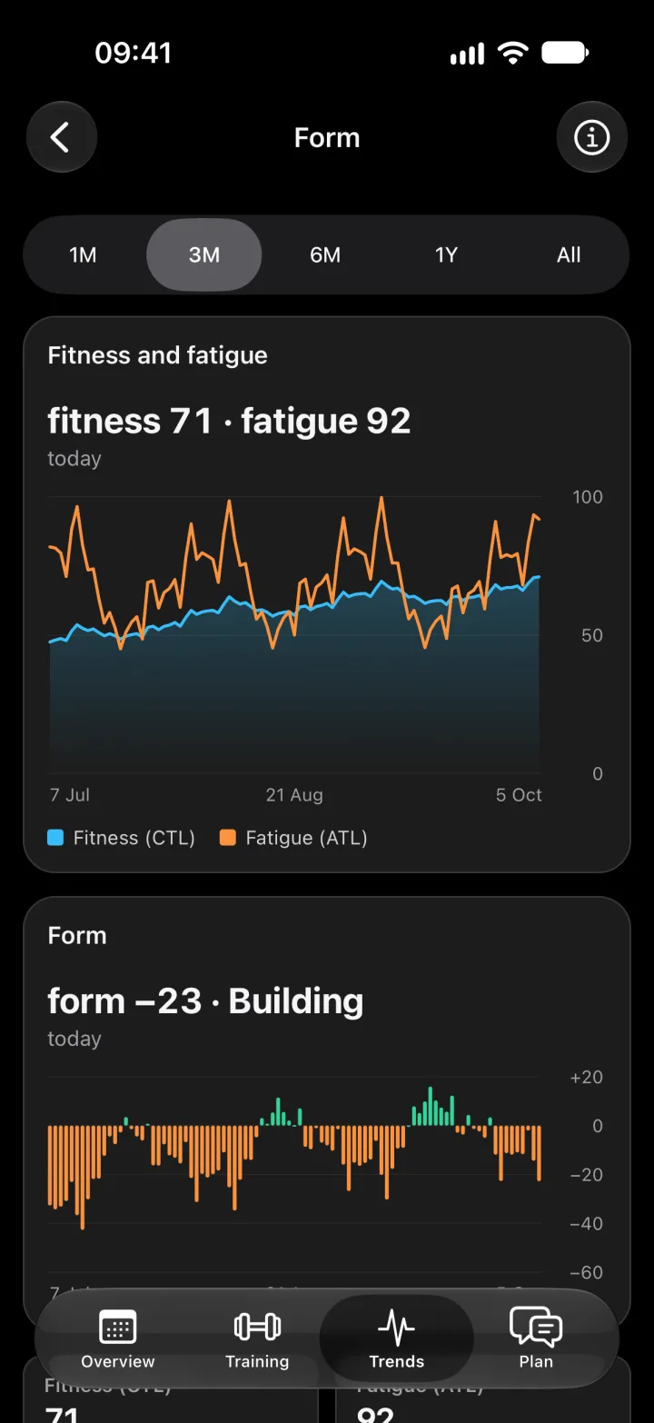 The Form screen: three months of fitness and fatigue, fitness 71 and fatigue 92, and form minus 23: building.