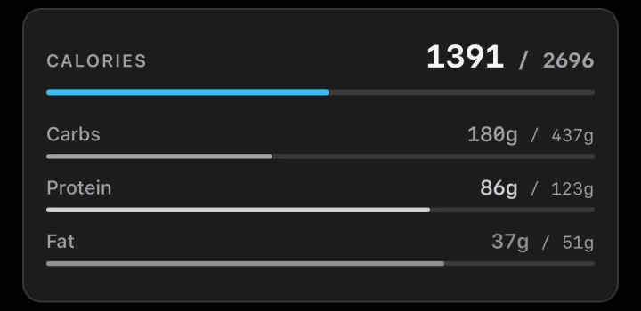 Today’s targets in WattsUp: 1391 of 2696 kcal, with carbs, protein and fat.