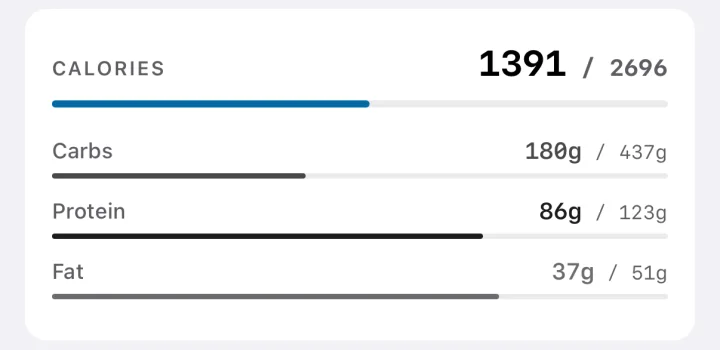 Today’s targets in WattsUp: 1391 of 2696 kcal, with carbs, protein and fat.