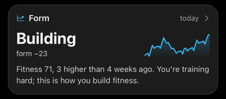 The Form card in WattsUp: building, form minus 23, fitness 71, three higher than four weeks ago.