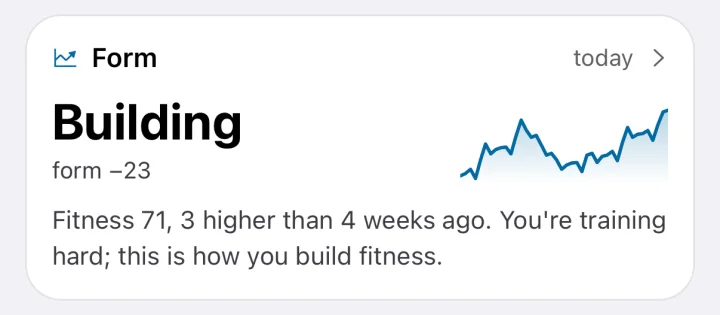 The Form card in WattsUp: building, form minus 23, fitness 71, three higher than four weeks ago.