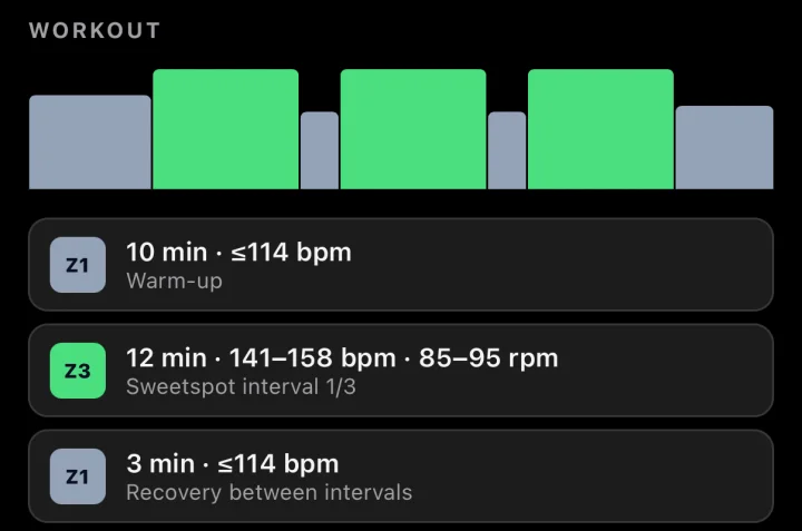 A sweet spot workout with heart rate targets: a 12-minute warm-up up to 114 bpm, then 15 minutes at 141 to 158 bpm.