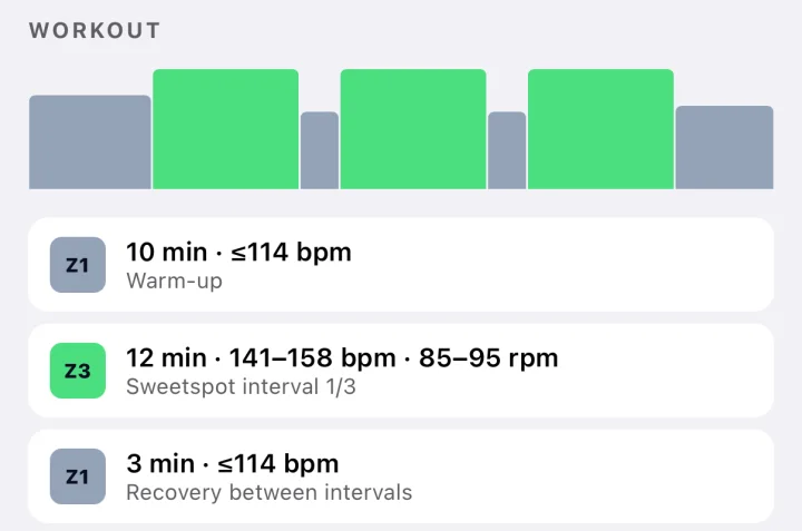 A sweet spot workout with heart rate targets: a 12-minute warm-up up to 114 bpm, then 15 minutes at 141 to 158 bpm.