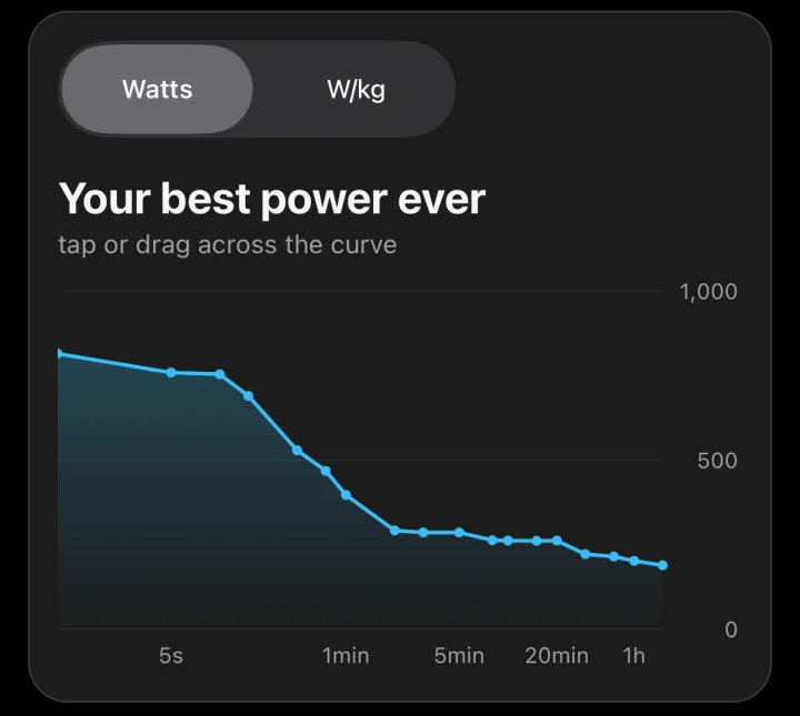 The power curve in WattsUp: the best power from 5 seconds to an hour, falling from about 760 W to about 250 W.