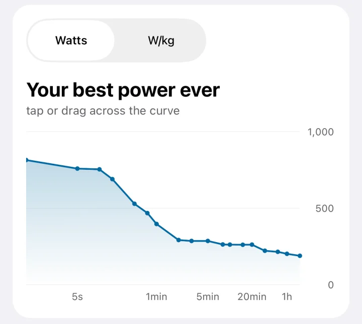 The power curve in WattsUp: the best power from 5 seconds to an hour, falling from about 760 W to about 250 W.
